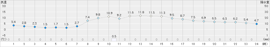 軽米(>2021年03月26日)のアメダスグラフ