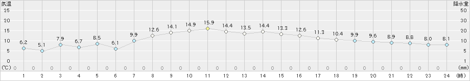 相馬(>2021年03月26日)のアメダスグラフ