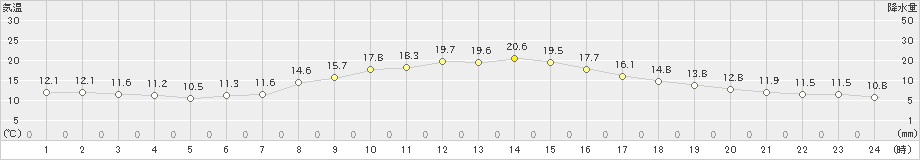 東京(>2021年03月26日)のアメダスグラフ