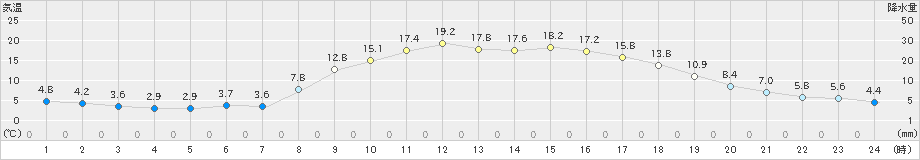 大月(>2021年03月26日)のアメダスグラフ