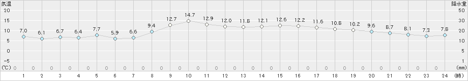 かほく(>2021年03月26日)のアメダスグラフ