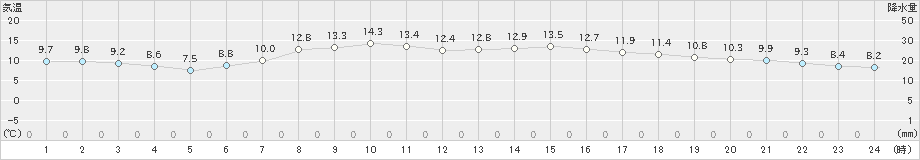 金沢(>2021年03月26日)のアメダスグラフ