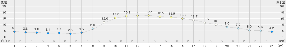 能勢(>2021年03月26日)のアメダスグラフ