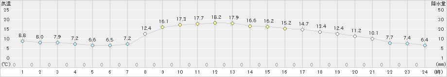 米子(>2021年03月26日)のアメダスグラフ