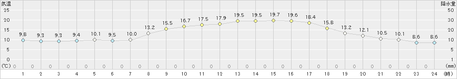 香南(>2021年03月26日)のアメダスグラフ