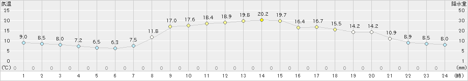 引田(>2021年03月26日)のアメダスグラフ