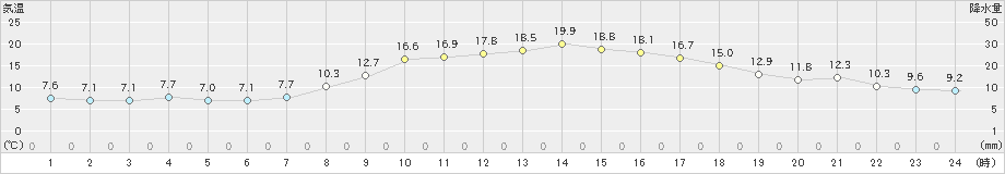 秋吉台(>2021年03月26日)のアメダスグラフ