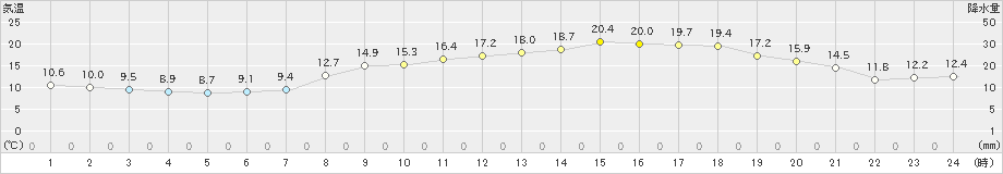 宇部(>2021年03月26日)のアメダスグラフ