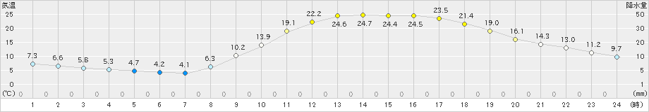 日田(>2021年03月26日)のアメダスグラフ