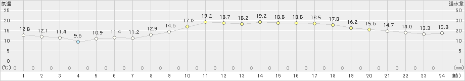 阿久根(>2021年03月26日)のアメダスグラフ