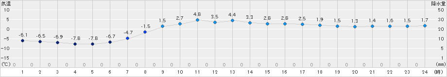 興部(>2021年03月27日)のアメダスグラフ