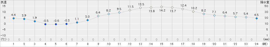 花巻(>2021年03月27日)のアメダスグラフ