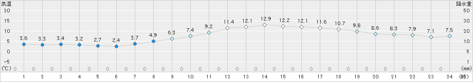猪苗代(>2021年03月27日)のアメダスグラフ
