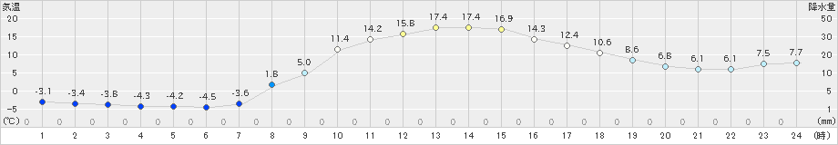 奈川(>2021年03月27日)のアメダスグラフ