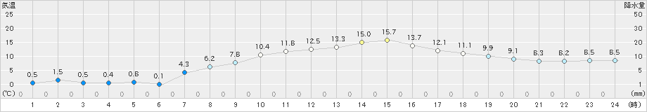 大泉(>2021年03月27日)のアメダスグラフ