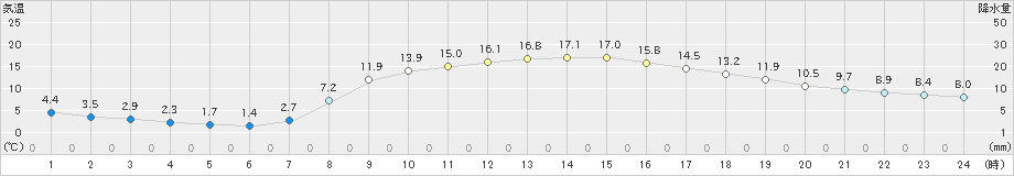 大月(>2021年03月27日)のアメダスグラフ