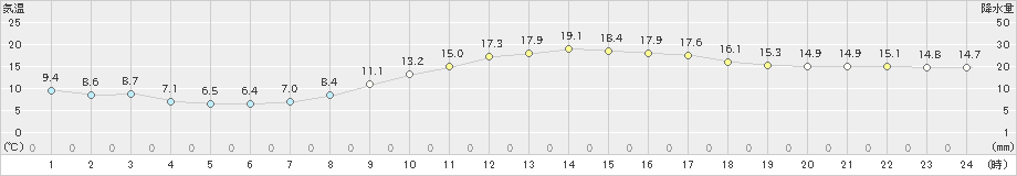 大垣(>2021年03月27日)のアメダスグラフ