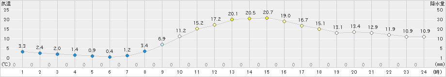 久世(>2021年03月27日)のアメダスグラフ