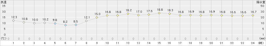 日和佐(>2021年03月27日)のアメダスグラフ