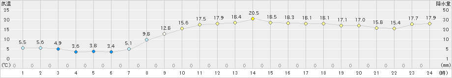 財田(>2021年03月27日)のアメダスグラフ