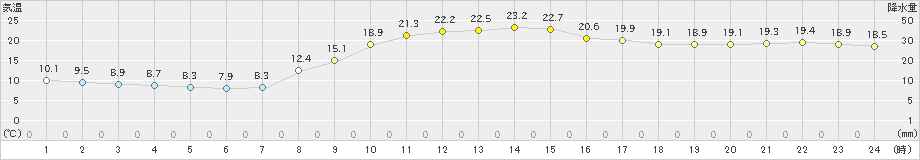 宇和島(>2021年03月27日)のアメダスグラフ