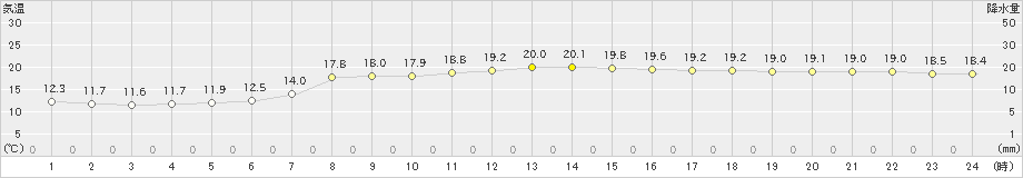 蒲江(>2021年03月27日)のアメダスグラフ