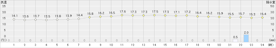 鰐浦(>2021年03月27日)のアメダスグラフ