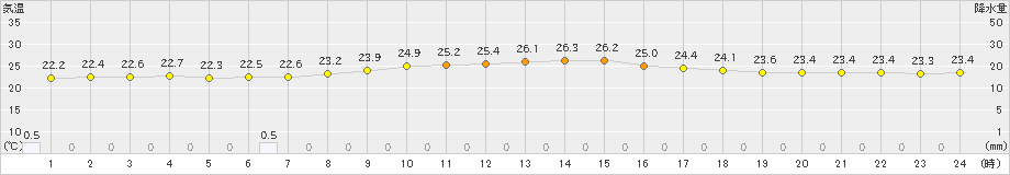 仲筋(>2021年03月27日)のアメダスグラフ