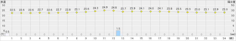 盛山(>2021年03月27日)のアメダスグラフ