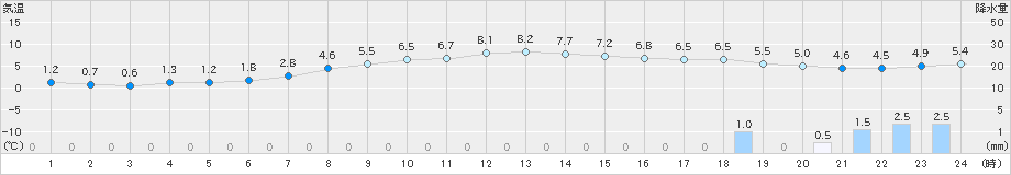 太田(>2021年03月28日)のアメダスグラフ