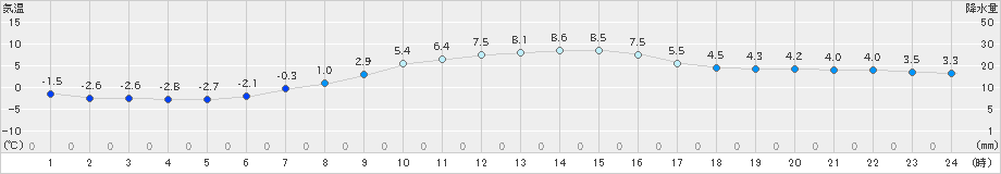 帯広泉(>2021年03月28日)のアメダスグラフ