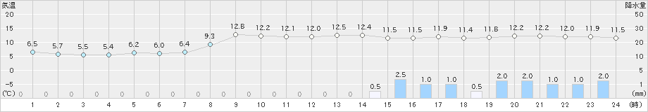 石巻(>2021年03月28日)のアメダスグラフ