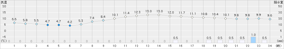 山形(>2021年03月28日)のアメダスグラフ