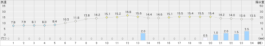 大子(>2021年03月28日)のアメダスグラフ