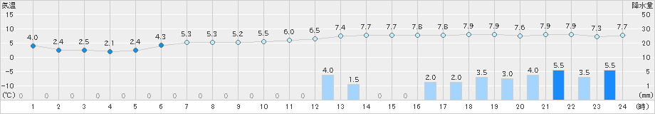 奥日光(>2021年03月28日)のアメダスグラフ