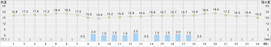 越廼(>2021年03月28日)のアメダスグラフ