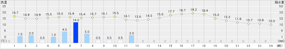 太宰府(>2021年03月28日)のアメダスグラフ