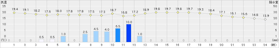 赤江(>2021年03月28日)のアメダスグラフ