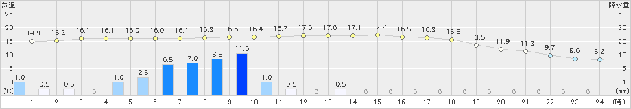 大口(>2021年03月28日)のアメダスグラフ