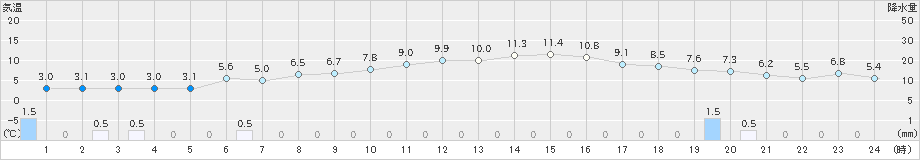 新篠津(>2021年03月29日)のアメダスグラフ