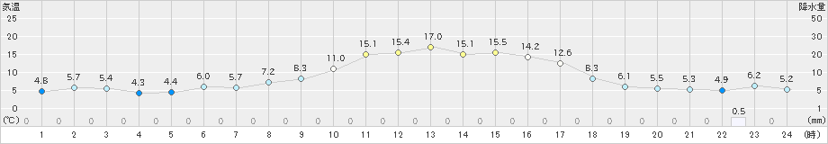 遠軽(>2021年03月29日)のアメダスグラフ