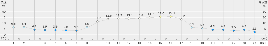 生田原(>2021年03月29日)のアメダスグラフ