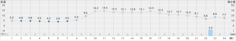 津別(>2021年03月29日)のアメダスグラフ