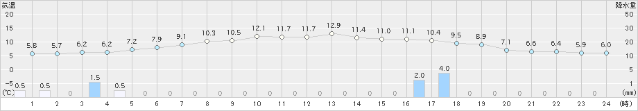 せたな(>2021年03月29日)のアメダスグラフ