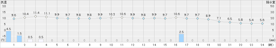 奥尻(>2021年03月29日)のアメダスグラフ