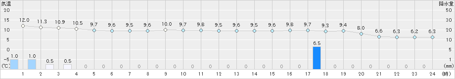 熊石(>2021年03月29日)のアメダスグラフ
