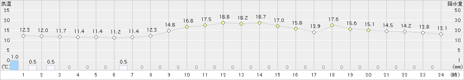 気仙沼(>2021年03月29日)のアメダスグラフ