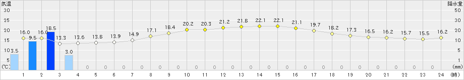 東京(>2021年03月29日)のアメダスグラフ