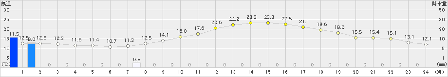 切石(>2021年03月29日)のアメダスグラフ