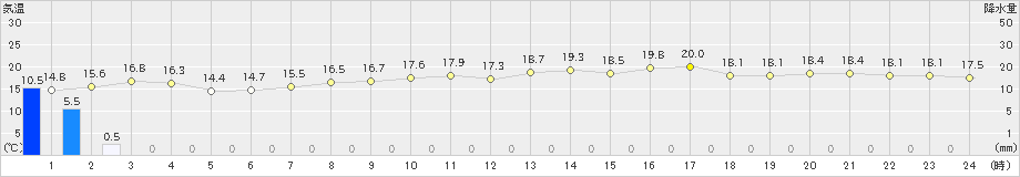 網代(>2021年03月29日)のアメダスグラフ